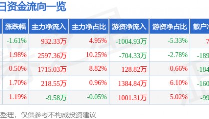 股票行情快报：九安医疗（002432）4月28日主力资金净买入932.33万元