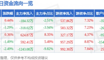 股票行情快报：中南传媒（601098）5月28日主力资金净卖出184.32万元