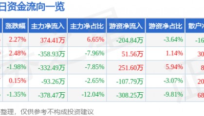 股票行情快报：金岭矿业（000655）5月7日主力资金净买入374.41万元