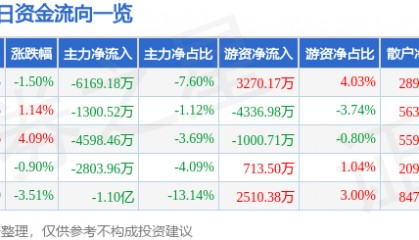 股票行情快报：南大光电（300346）9月15日主力资金净卖出6169.18万元