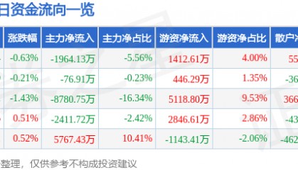股票行情快报：中国交建（601800）3月5日主力资金净卖出1964.13万元