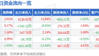 股票行情快报：东方通信（600776）8月20日主力资金净买入4130.92万元