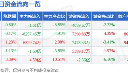 股票行情快报：歌尔股份（002241）7月28日主力资金净卖出1.61亿元