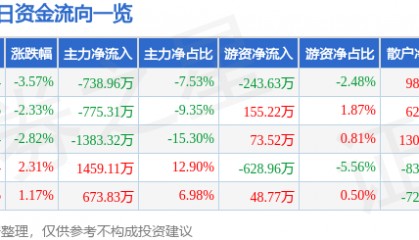 股票行情快报：拓日新能（002218）3月31日主力资金净卖出738.96万元