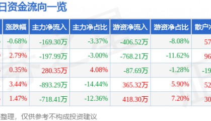 股票行情快报：华斯股份（002494）3月11日主力资金净卖出169.30万元