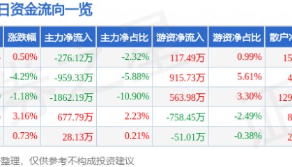 股票行情快报:信达地产(600657)8月28日主力资金净卖出276.12万元