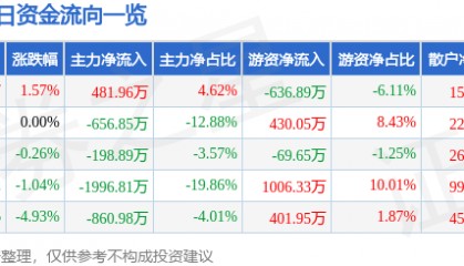 股票行情快报:信达地产(600657)7月21日主力资金净买入481.96万元
