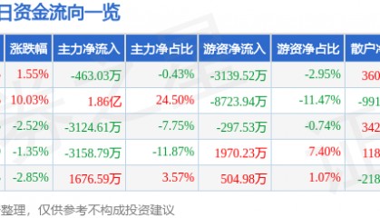 股票行情快报：申通快递（002468）9月22日主力资金净卖出463.03万元