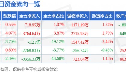 股票行情快报：汉威科技（300007）6月4日主力资金净买入718.95万元