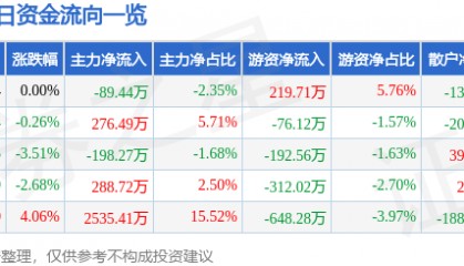 股票行情快报:信达地产(600657)8月4日主力资金净卖出89.44万元