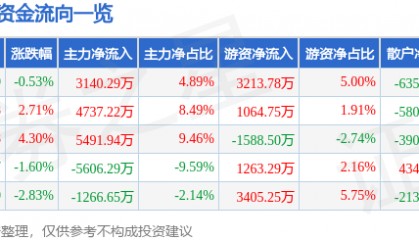 股票行情快报:东阳光(600673)8月7日主力资金净买入3140.29万元