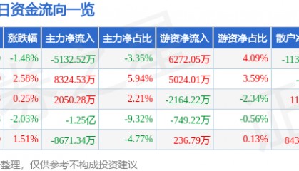 股票行情快报：汉威科技（300007）7月1日主力资金净卖出5132.52万元
