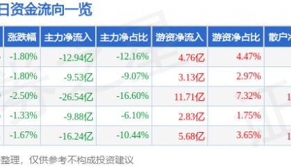 股票行情快报：东方财富（300059）10月14日主力资金净卖出12.94亿元
