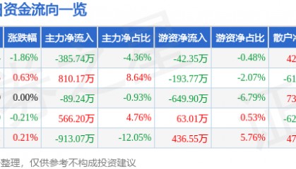 股票行情快报：三力士（002224）3月17日主力资金净卖出385.74万元