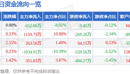 股票行情快报：城投控股（600649）3月26日主力资金净卖出652.66万元