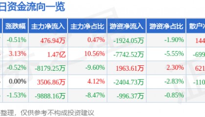 股票行情快报:包钢股份(600010)12月3日主力资金净买入476.94万元