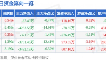 股票行情快报:豫能控股(001896)7月28日主力资金净卖出67.40万元