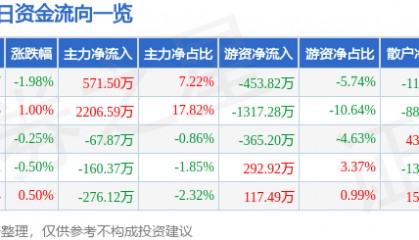 股票行情快报:信达地产(600657)9月3日主力资金净买入571.50万元