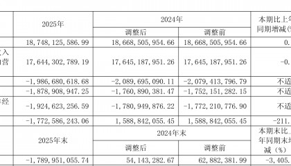 八一钢铁：2025年亏损18.79亿元