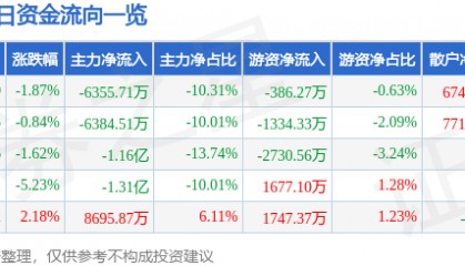 股票行情快报：汉威科技（300007）5月22日主力资金净卖出6355.71万元