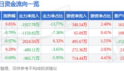 股票行情快报：英唐智控（300131）5月19日主力资金净卖出1957.78万元