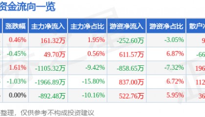 股票行情快报：史丹利（002588）6月10日主力资金净买入161.32万元