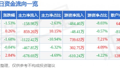 股票行情快报：仙乐健康（300791）8月8日主力资金净卖出158.98万元