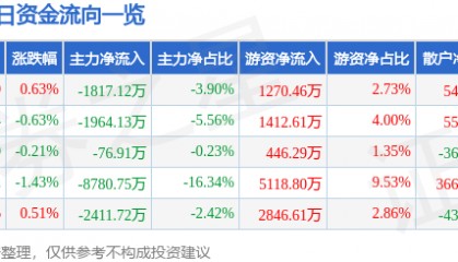 股票行情快报：中国交建（601800）3月6日主力资金净卖出1817.12万元