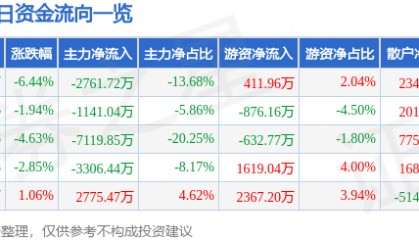 股票行情快报：敦煌种业（600354）12月23日主力资金净卖出2761.72万元