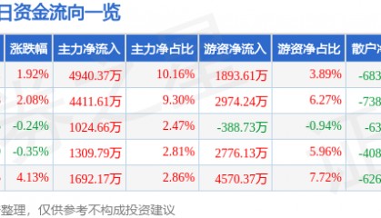股票行情快报：中材科技（002080）6月4日主力资金净买入4940.37万元
