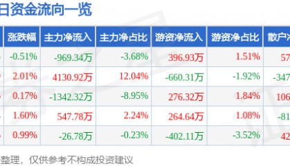 股票行情快报：东方通信（600776）8月21日主力资金净卖出969.34万元