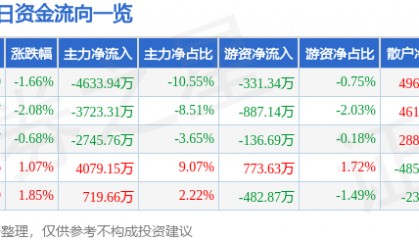股票行情快报：鸣志电器（603728）2月26日主力资金净卖出4633.94万元