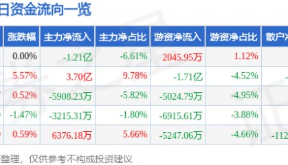 股票行情快报：特变电工（600089）8月22日主力资金净卖出1.21亿元