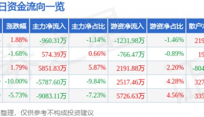 股票行情快报：湖北宜化（000422）4月10日主力资金净卖出960.31万元