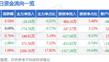 股票行情快报:信达地产(600657)9月8日主力资金净卖出18.24万元