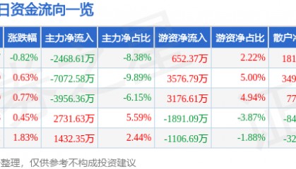 股票行情快报：广发证券（000776）5月9日主力资金净卖出2468.61万元