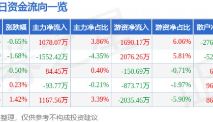 股票行情快报:三星医疗(601567)7月30日主力资金净买入1078.07万元