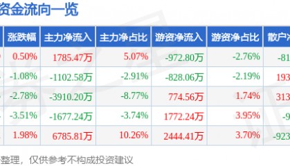股票行情快报：大智慧（601519）6月1日主力资金净买入1785.47万元