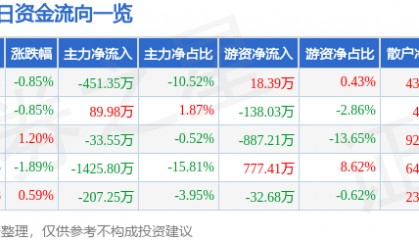 股票行情快报:仙乐健康(300791)10月14日主力资金净卖出451.35万元