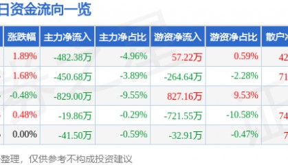 股票行情快报：城投控股（600649）2月10日主力资金净卖出482.38万元