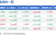 股票行情快报：新五丰（600975）6月3日主力资金净卖出663.58万元
