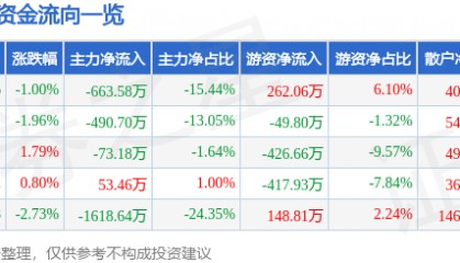 股票行情快报：新五丰（600975）6月3日主力资金净卖出663.58万元