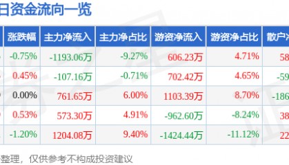 股票行情快报：中南传媒（601098）7月23日主力资金净卖出1193.06万元