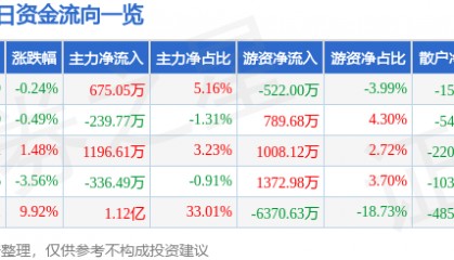 股票行情快报：信达地产（600657）8月21日主力资金净买入675.05万元