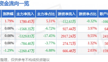 股票行情快报:健康元(600380)8月13日主力资金净买入1780.45万元