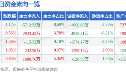 股票行情快报：南大光电（300346）8月8日主力资金净卖出5712.32万元
