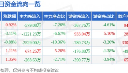 股票行情快报：城投控股（600649）4月2日主力资金净卖出579.08万元