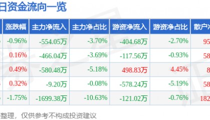 股票行情快报：敦煌种业（600354）12月10日主力资金净卖出554.05万元