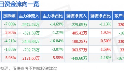 股票行情快报：辉丰股份（002496）12月17日主力资金净卖出2974.24万元