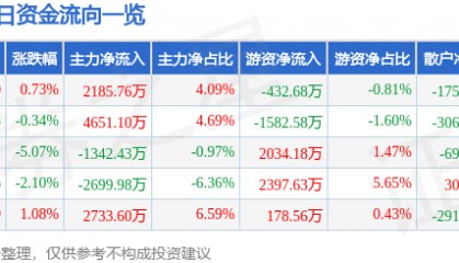 股票行情快报:三星医疗(601567)8月26日主力资金净买入2185.76万元